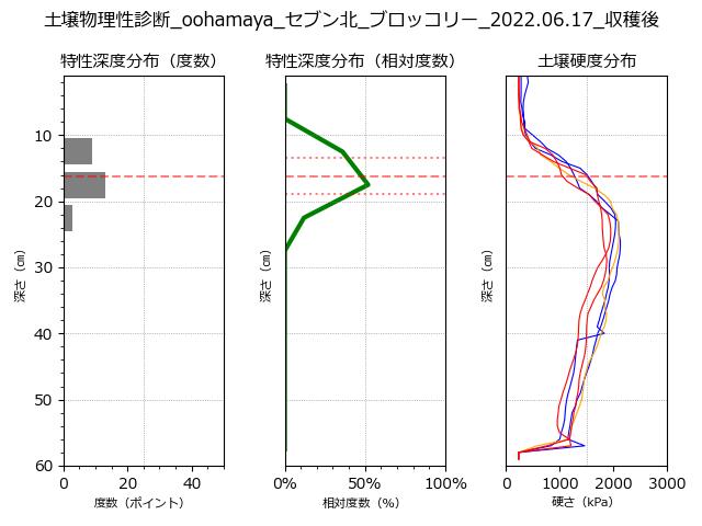 土壌物理性診断例その1