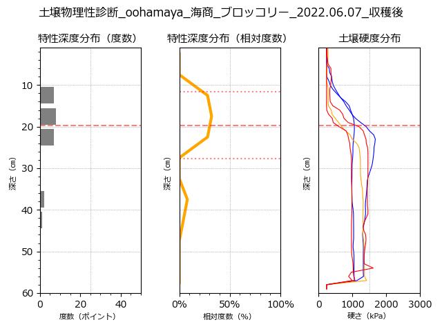 土壌物理性診断例その2