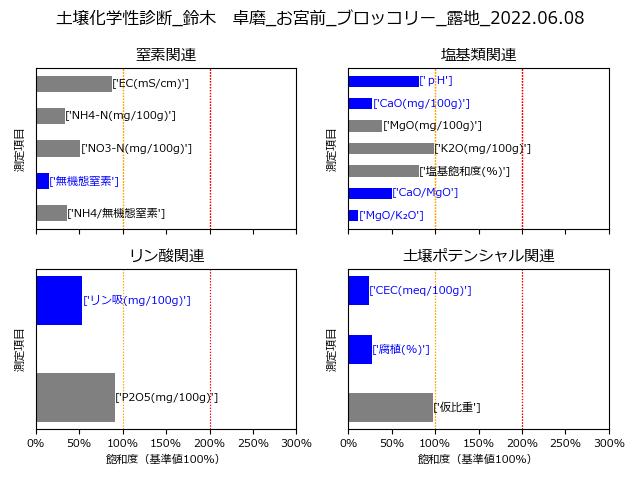 土壌化学性診断例その1
