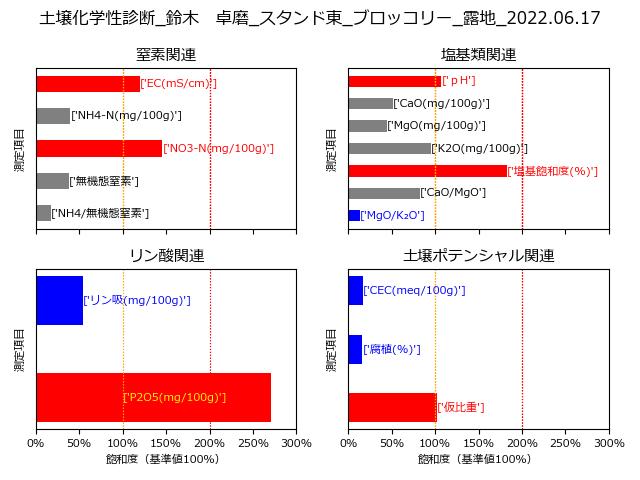 土壌化学性診断例その2