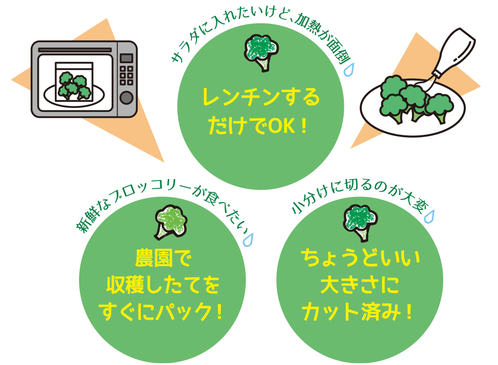 レンチンするだけでOK、収穫したてをすぐにパック、ちょうどいい大きさにカット済みという3つの特長